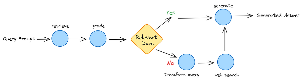 Flow diagram