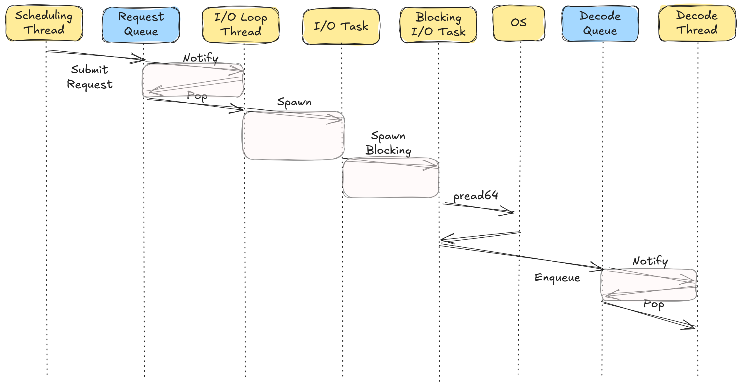 I/O Synchronization Overhead